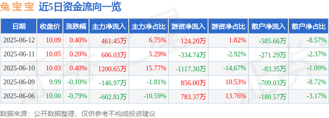 股票行情快报：兔宝宝（002043）6月12日主力资金净买入461.45万元