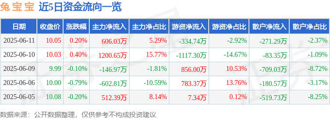股票行情快报：兔宝宝（002043）6月11日主力资金净买入606.03万元