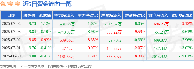 股票行情快报：兔宝宝（002043）7月4日主力资金净卖出81.58万元