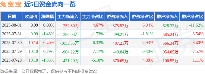 股票行情快报：兔宝宝（002043）8月1日主力资金净买入252.80万元