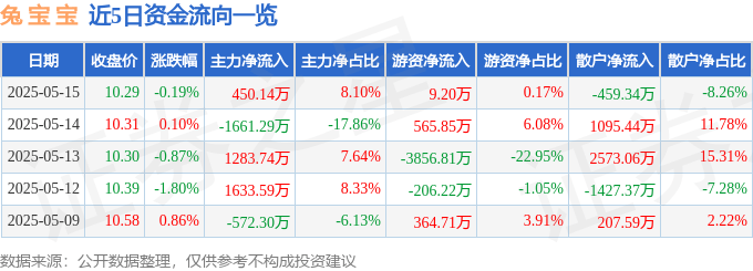股票行情快报：兔宝宝（002043）5月15日主力资金净买入450.14万元
