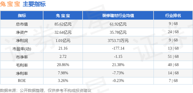 股票行情快报：兔宝宝（002043）5月15日主力资金净买入450.14万元