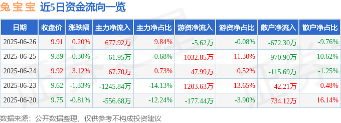 股票行情快报：兔宝宝（002043）6月26日主力资金净买入677.92万元