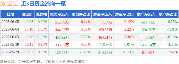股票行情快报：兔宝宝（002043）6月5日主力资金净买入512.39万元