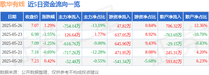 股票行情快报：歌华有线（600037）5月26日主力资金净卖出754.14万元