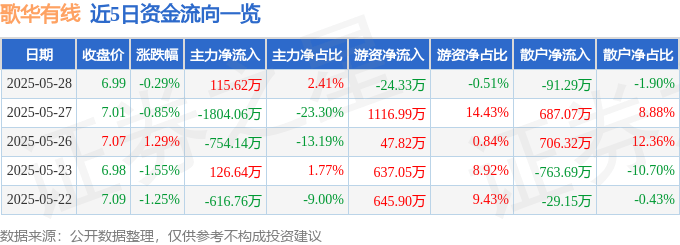股票行情快报：歌华有线（600037）5月28日主力资金净买入115.62万元