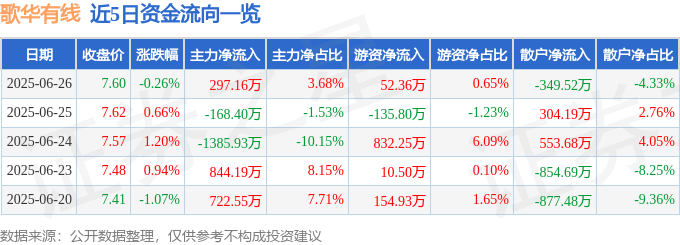 股票行情快报：歌华有线（600037）6月26日主力资金净买入297.16万元