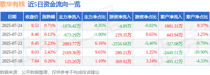股票行情快报：歌华有线（600037）7月24日主力资金净卖出1876.42万元