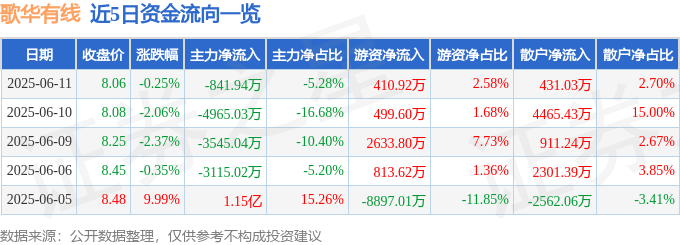 股票行情快报：歌华有线（600037）6月11日主力资金净卖出841.94万元