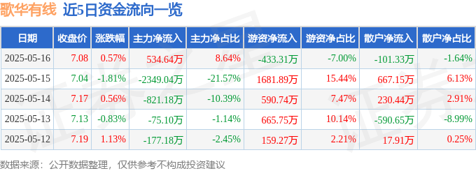 股票行情快报：歌华有线（600037）5月16日主力资金净买入534.64万元