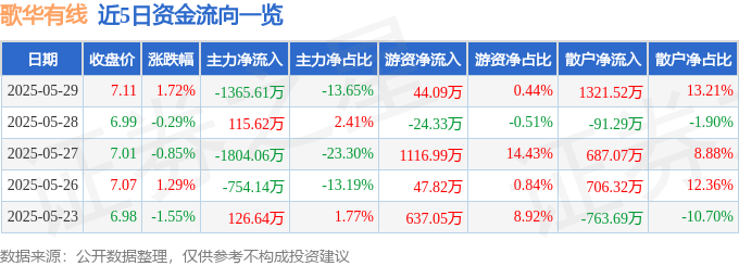 股票行情快报：歌华有线（600037）5月29日主力资金净卖出1365.61万元