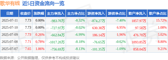 股票行情快报：歌华有线（600037）7月11日主力资金净卖出983.70万元