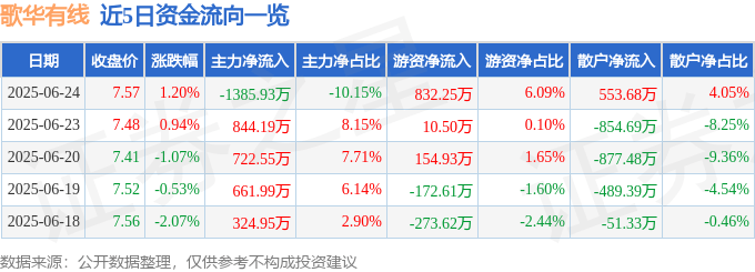 股票行情快报：歌华有线（600037）6月24日主力资金净卖出1385.93万元