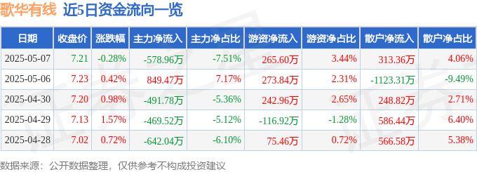 股票行情快报：歌华有线（600037）5月7日主力资金净卖出578.96万元