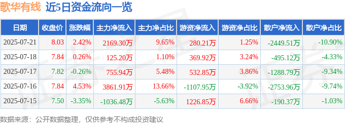 股票行情快报：歌华有线（600037）7月21日主力资金净买入2169.30万元