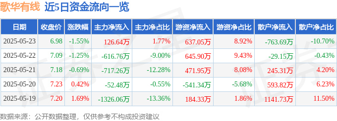 股票行情快报：歌华有线（600037）5月23日主力资金净买入126.64万元