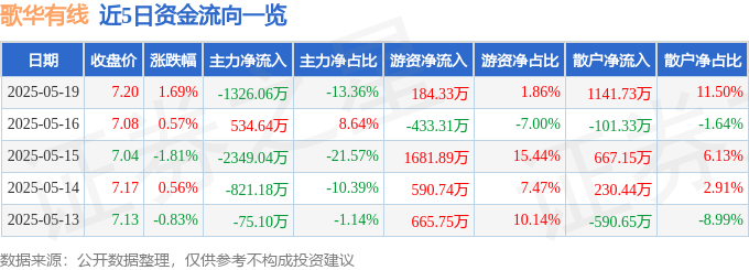股票行情快报：歌华有线（600037）5月19日主力资金净卖出1326.06万元