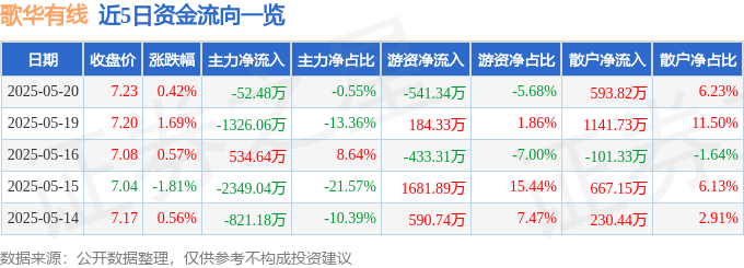 股票行情快报：歌华有线（600037）5月20日主力资金净卖出52.48万元
