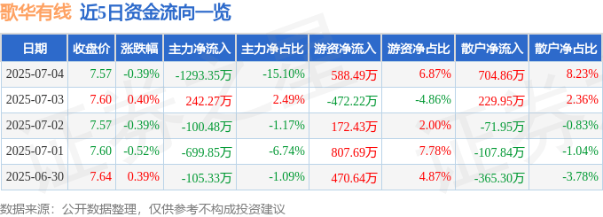 股票行情快报：歌华有线（600037）7月4日主力资金净卖出1293.35万元