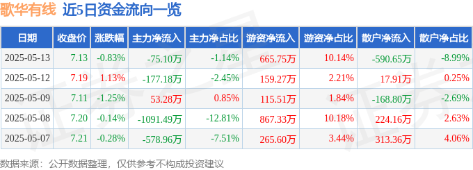 股票行情快报：歌华有线（600037）5月13日主力资金净卖出75.10万元