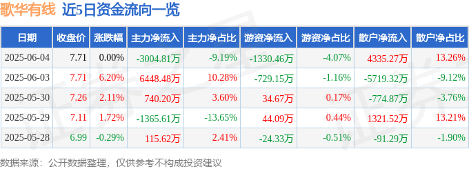 股票行情快报：歌华有线（600037）6月4日主力资金净卖出3004.81万元