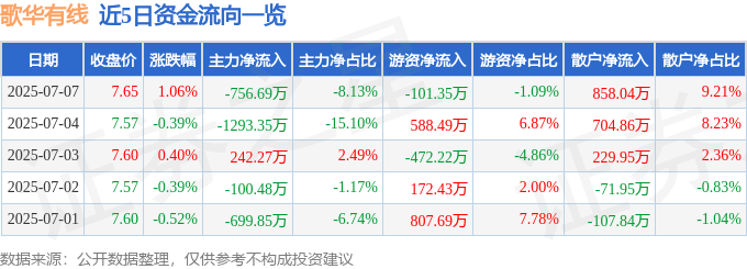 股票行情快报：歌华有线（600037）7月7日主力资金净卖出756.69万元