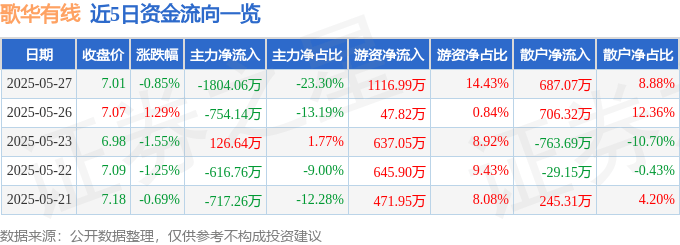 股票行情快报：歌华有线（600037）5月27日主力资金净卖出1804.06万元