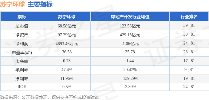股票行情快报：苏宁环球（000718）7月21日主力资金净卖出1019.12万元