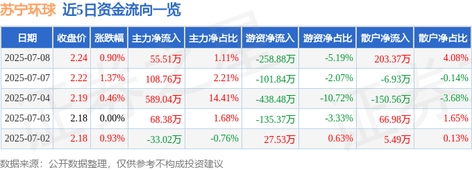 股票行情快报：苏宁环球（000718）7月8日主力资金净买入55.51万元