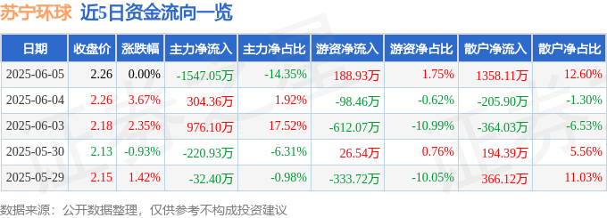 股票行情快报：苏宁环球（000718）6月5日主力资金净卖出1547.05万元