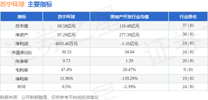 股票行情快报：苏宁环球（000718）6月5日主力资金净卖出1547.05万元