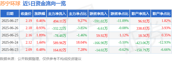 股票行情快报：苏宁环球（000718）6月27日主力资金净买入494.11万元
