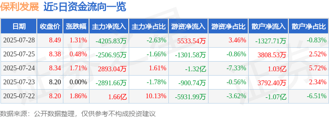 股票行情快报：保利发展（600048）7月28日主力资金净卖出4205.83万元