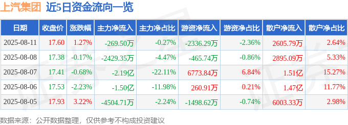 股票行情快报：上汽集团（600104）8月11日主力资金净卖出269.50万元