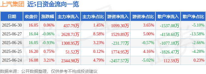 股票行情快报：上汽集团（600104）6月30日主力资金净买入437.79万元