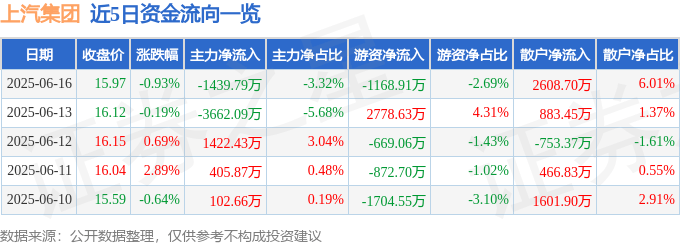 股票行情快报：上汽集团（600104）6月16日主力资金净卖出1439.79万元