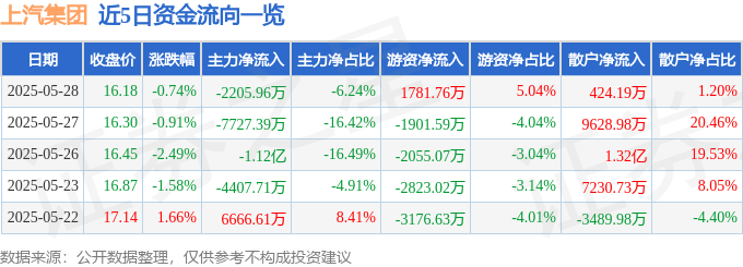 股票行情快报：上汽集团（600104）5月28日主力资金净卖出2205.96万元