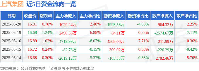 股票行情快报：上汽集团（600104）5月20日主力资金净买入1029.24万元