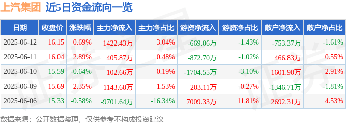股票行情快报：上汽集团（600104）6月12日主力资金净买入1422.43万元