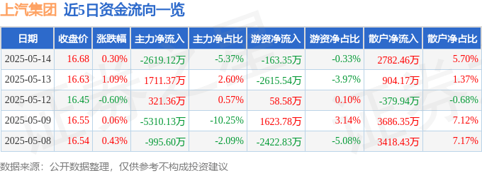 股票行情快报：上汽集团（600104）5月14日主力资金净卖出2619.12万元