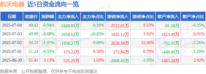 股票行情快报：航天电器（002025）7月4日主力资金净卖出2420.83万元