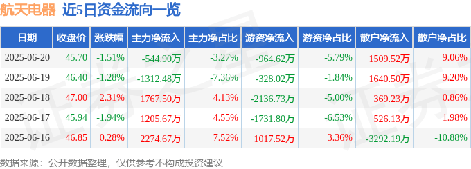 股票行情快报：航天电器（002025）6月20日主力资金净卖出544.90万元