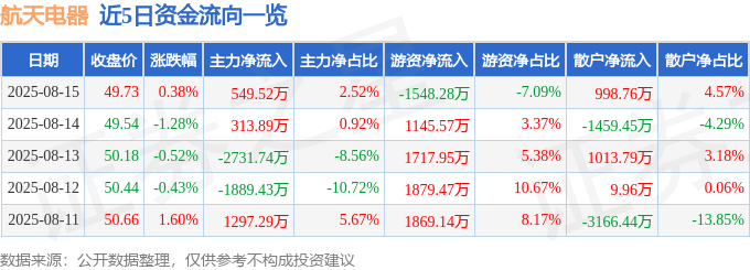 股票行情快报：航天电器（002025）8月15日主力资金净买入549.52万元