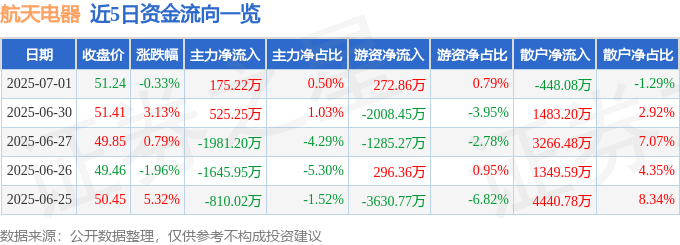 股票行情快报：航天电器（002025）7月1日主力资金净买入175.22万元
