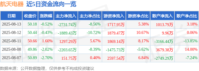 股票行情快报：航天电器（002025）8月13日主力资金净卖出2731.74万元