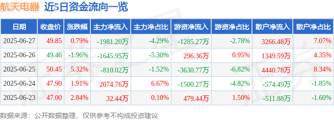 股票行情快报：航天电器（002025）6月27日主力资金净卖出1981.20万元