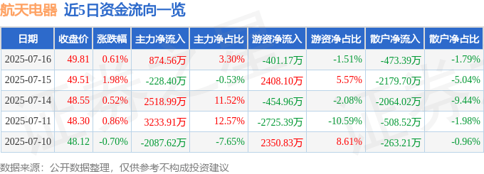 股票行情快报：航天电器（002025）7月16日主力资金净买入874.56万元