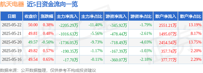股票行情快报：航天电器（002025）5月22日主力资金净卖出2205.29万元