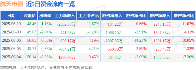 股票行情快报：航天电器（002025）6月10日主力资金净卖出2382.35万元