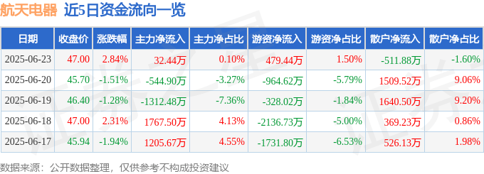 股票行情快报：航天电器（002025）6月23日主力资金净买入32.44万元